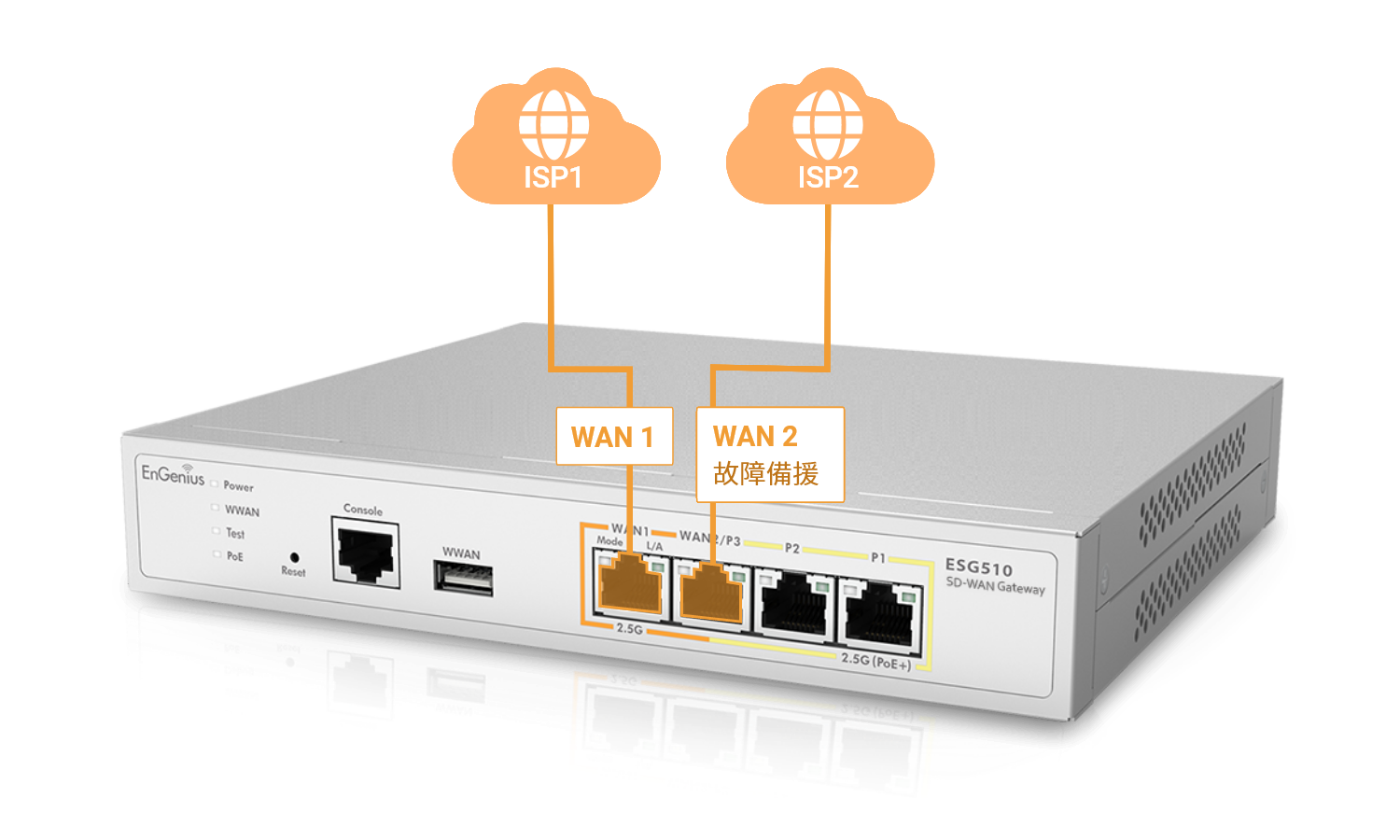 SDWAN Gateways Cloud EnGenius台灣 恩碩科技