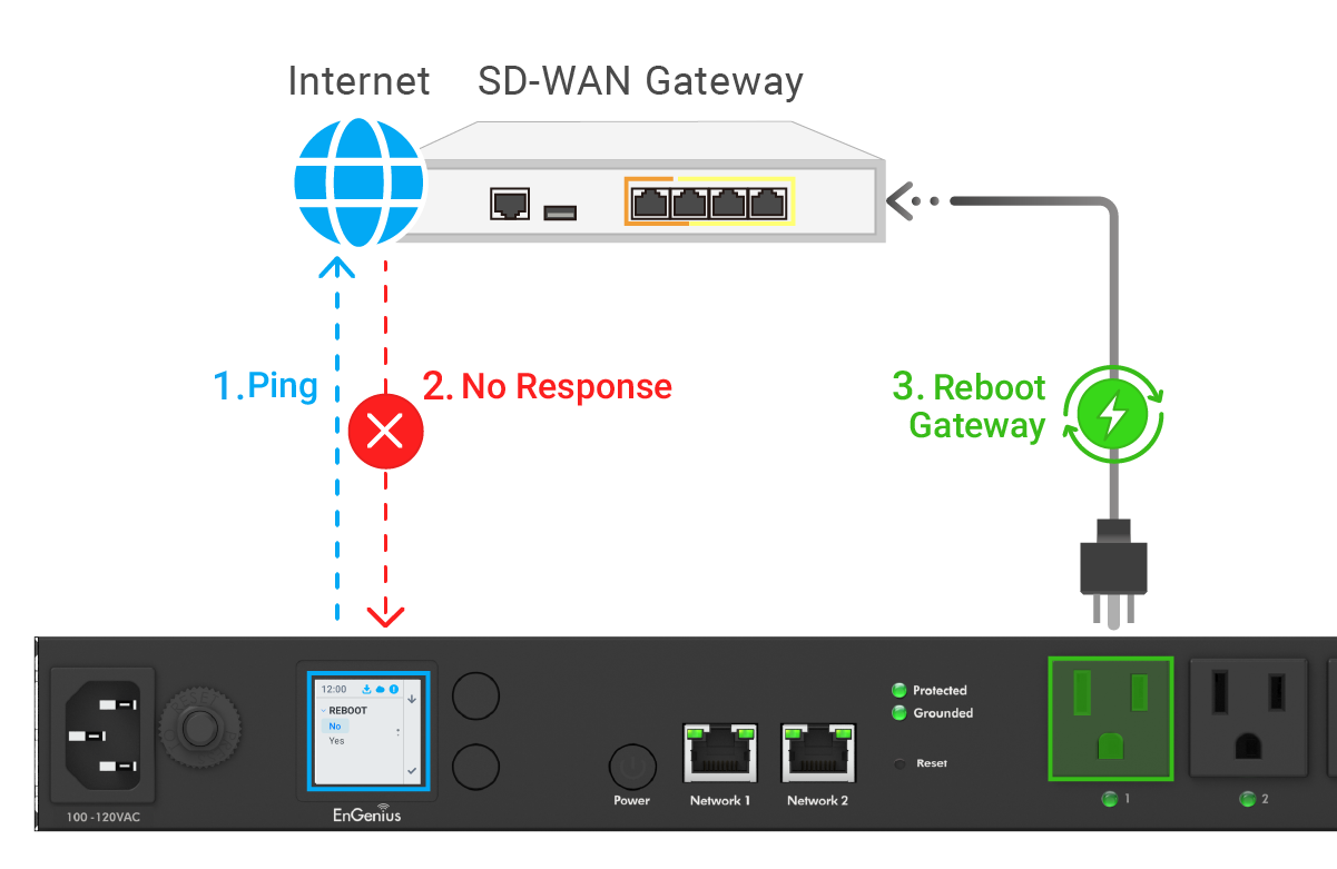 Solutions - Smart Networking - PDU | EnGenius Cloud
