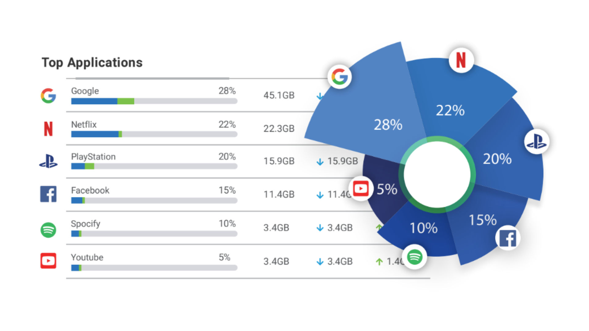 Layer 7 Application Usage