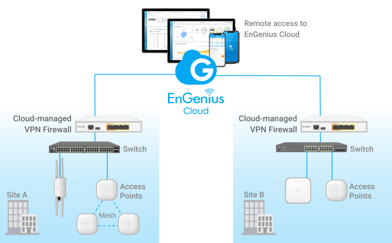 Unified Cloud-Management